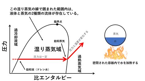 過熱度計算|【蒸気】めちゃくちゃ単純！過熱蒸気の過熱度とは？。